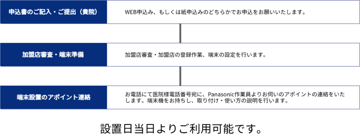 お申込～設置までの流れ