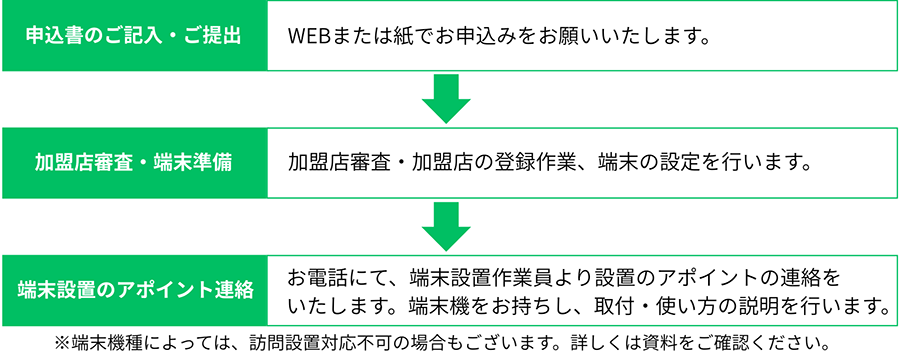 お申込~設置までの流れ