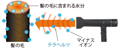 I髪内部の水分を振動させて均一に乾かしうねりや広がりを抑えてダメージレスに