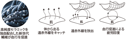 血行促進による疲労回復