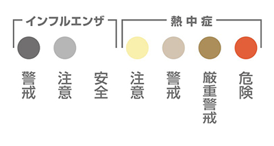 インフルエンザ・熱中症の危険レベル