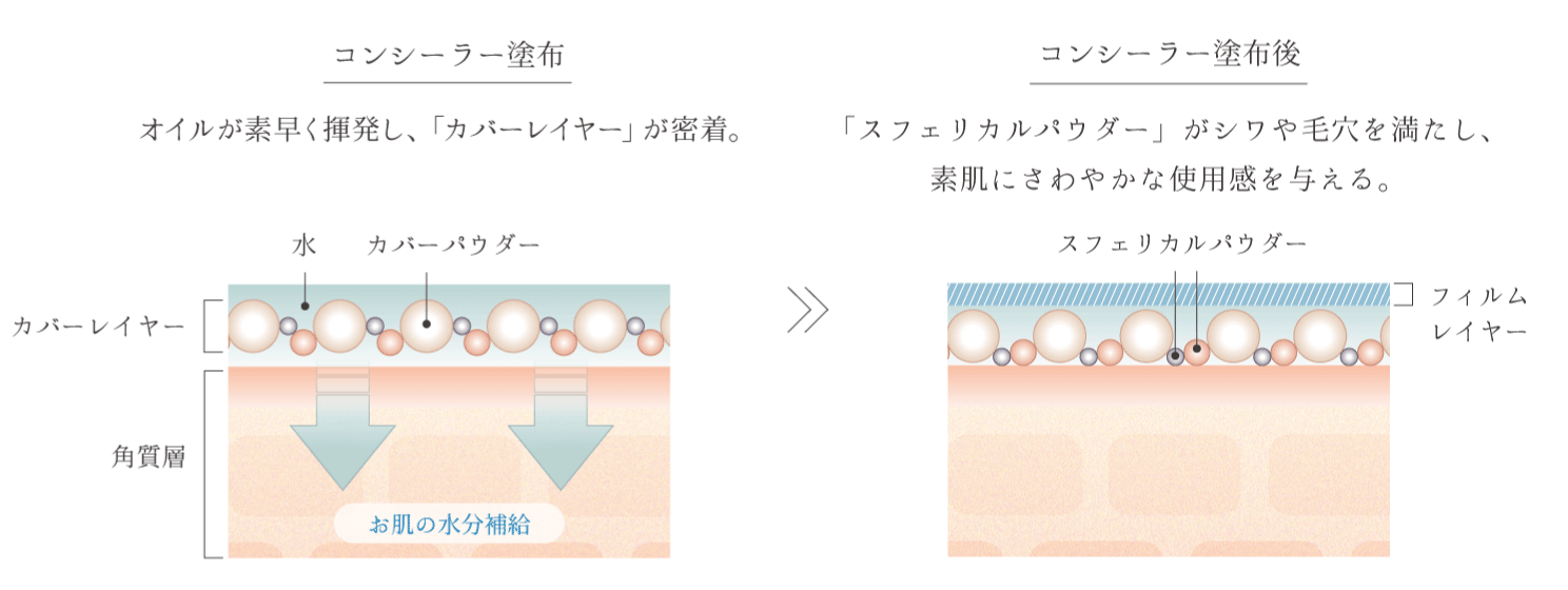 カバーレイヤーが素早く素肌にフィット