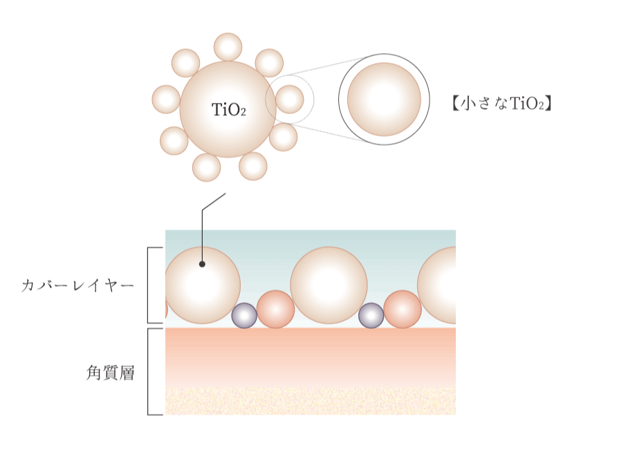 2重TiO2コーティングで長時間続くメイクアップ効果