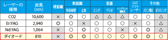 主な歯科用レーザーの特徴比較