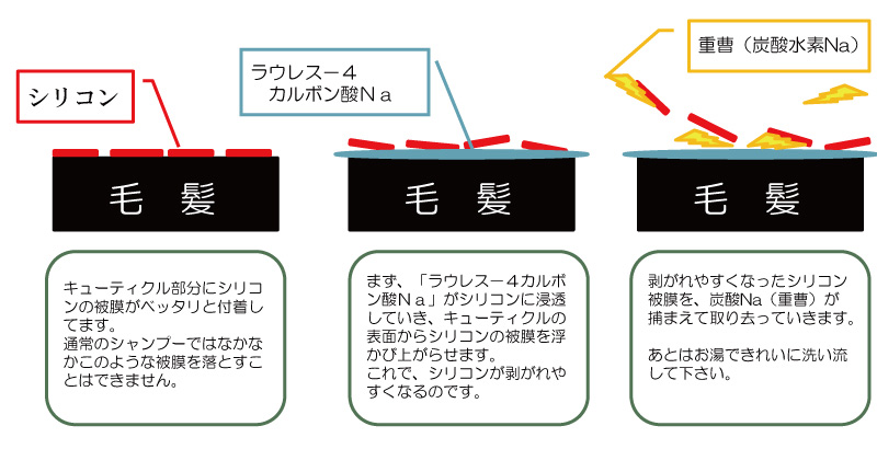 シリコンを剥がれやすくし、炭酸Naが取り除きます