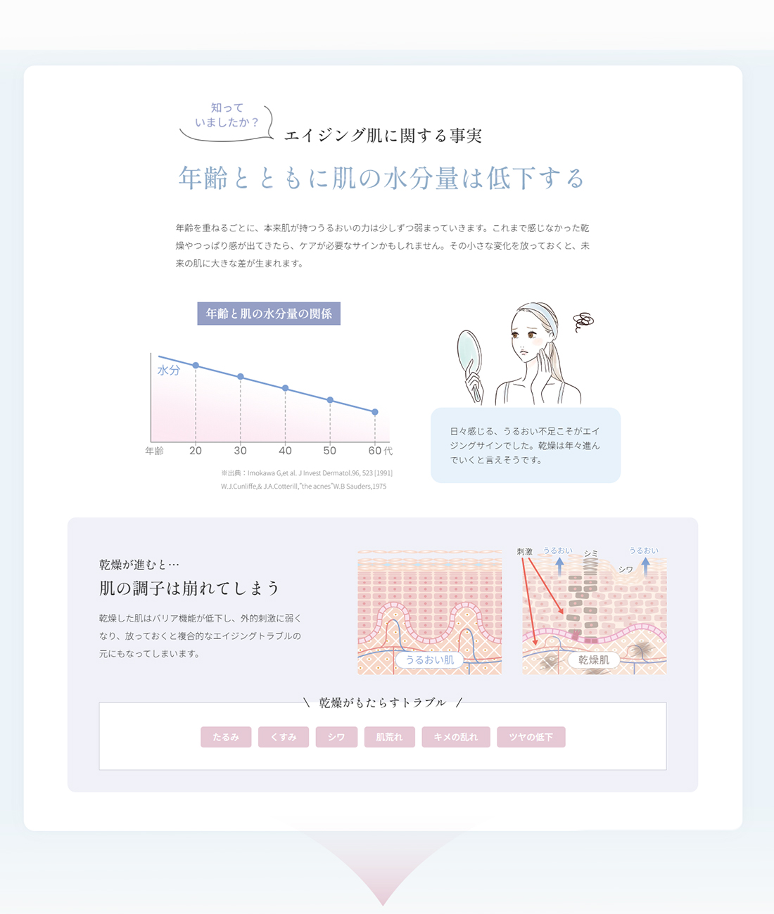 年齢とともに肌の水分量は低下する　乾燥が進むと…肌の調子は崩れてしまう