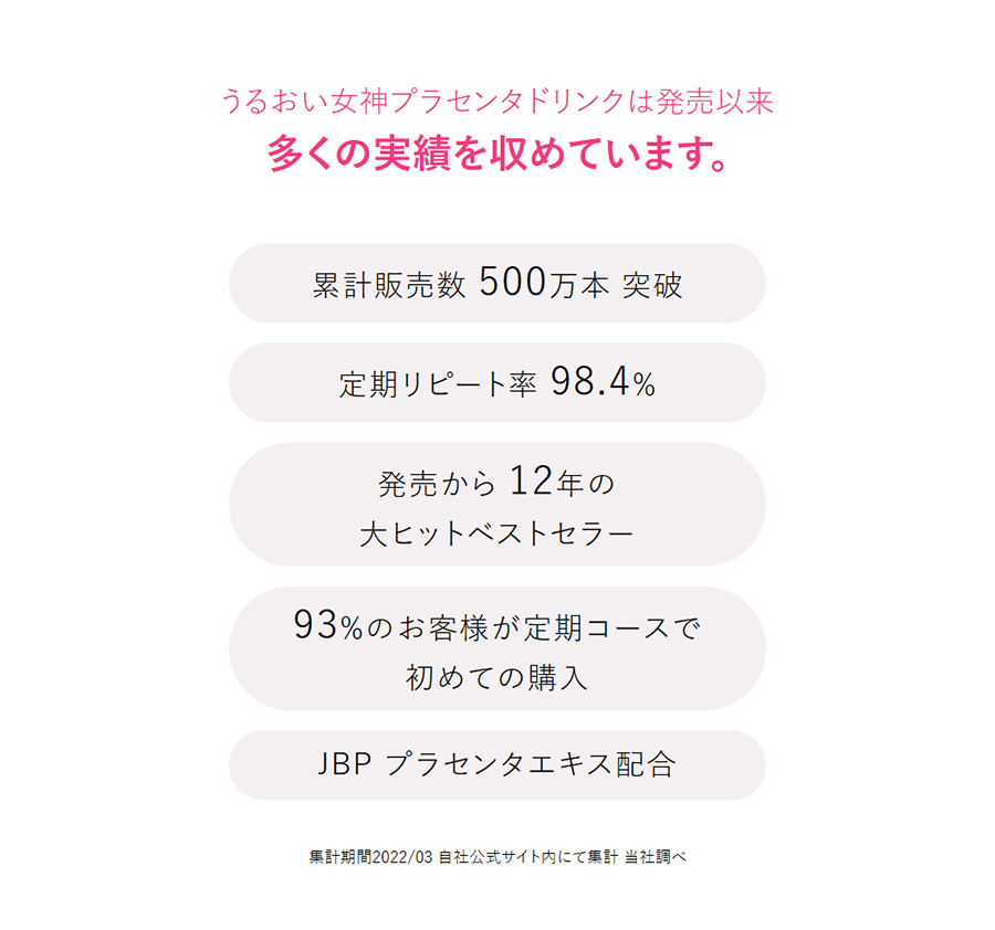累計販売数 500万本 突破、定期リピート率 98.4%、発売から 12年の大ヒットベストセラー、93%のお客様が定期コースで初めての購入、JBP プラセンタエキス配合