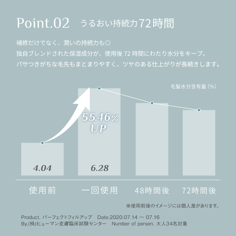 ポイント2　うるおい持続力72時間
