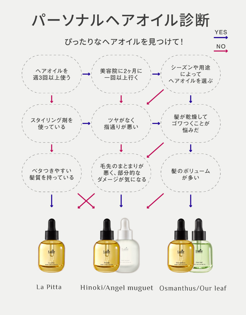 パーソナルヘアオイル診断