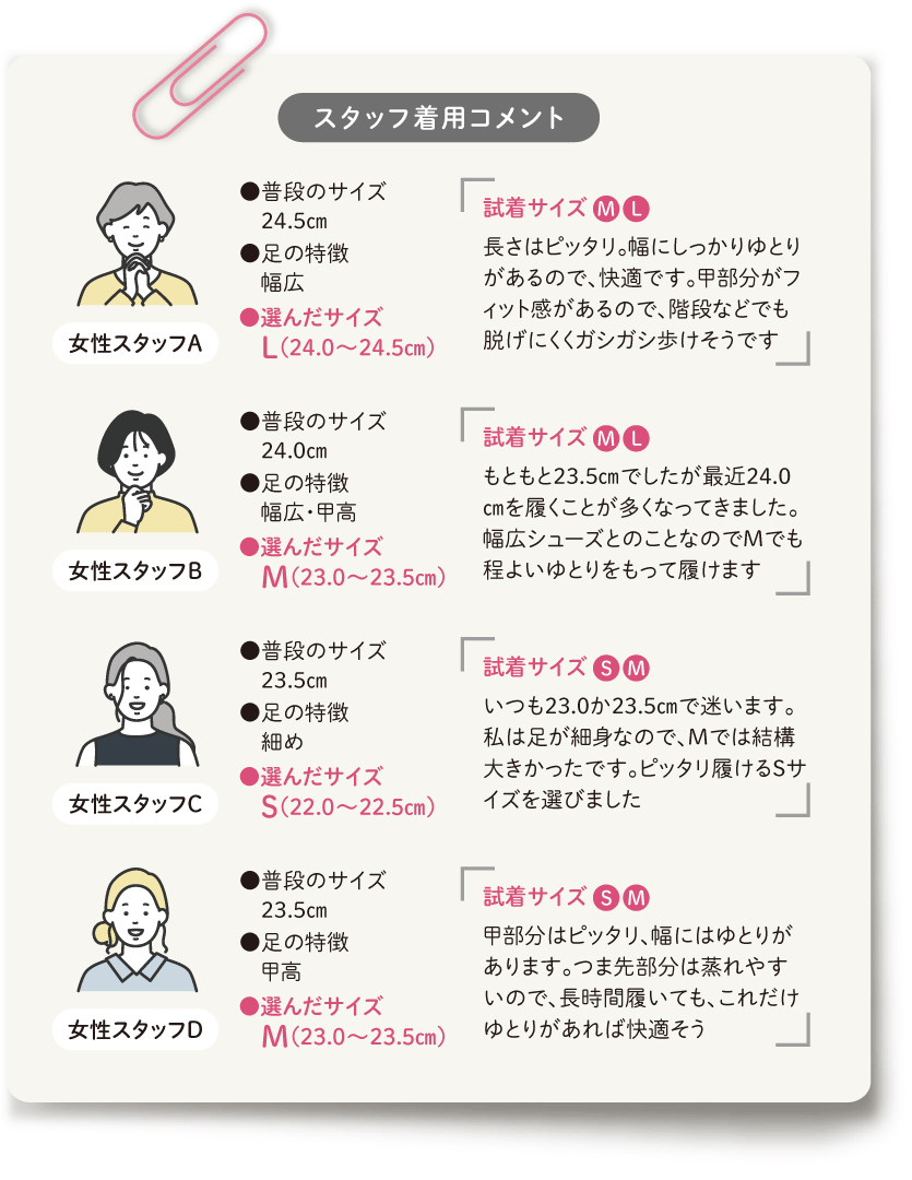 スタッフ着用コメント　Aさんは普段のサイズ24.5cmでLサイズを選択。長さはぴったり。幅にしっかりゆとりがあるので、快適です。甲部分がフィット感あるので、階段などでも脱げにくくガシガシ歩けそうです。Bさんは普段のサイズ24cmでMサイズを選択。もともと23.5cmでしたが最近24cmを履くことが多くなってきました。幅広シューズとのことなのでMでも程よいゆとりをもって履けます。Cさんは普段のサイズ23.5cmでSサイズを選択。いつも23cmか23.5cmで迷います。私は足が細身なので、Mでは結構大きかったです。ピッタリ履けるSサイズを選びました。Dさんは普段のサイズ23.5cmでMサイズを選択。甲部分はピッタリ、幅にゆとりがあります。つま先部分は蒸れやすいので、長時間履いても、これだけゆとりがあれば快適そう。